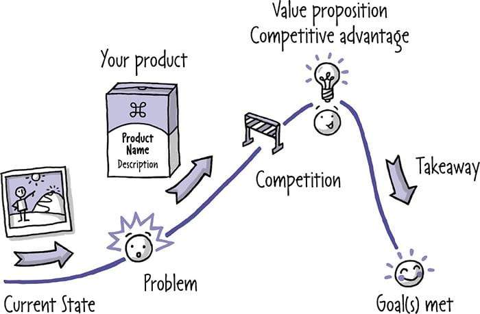  How a concept story is structured and operates. This is how people think about and see value in your product. 