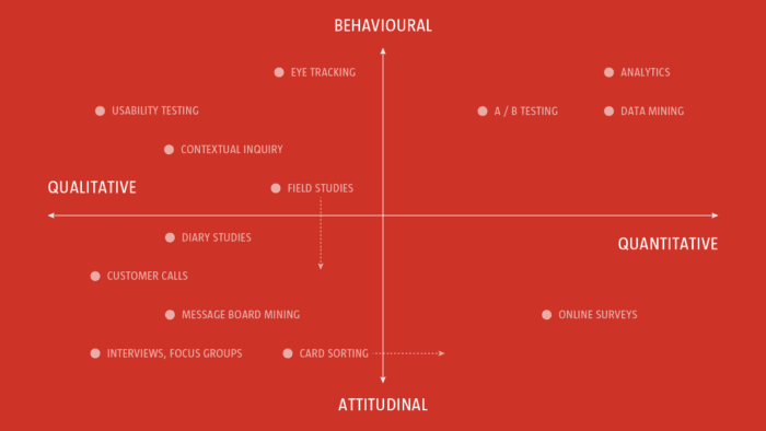  2x2 quadrant showing Qualitative and Quantitative on x-axis and Behavioral and Attitudinal on y-axis