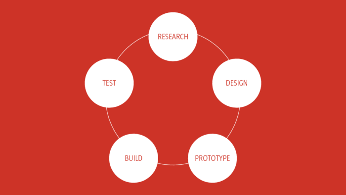  Circular process diagram showing research, design, prototype, build, test