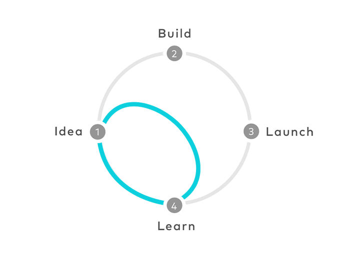 Circular process diagram showing ideas to build to launch to learn. 