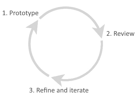  Circular process diagram that shows Prototype to Review to Refine and iterate