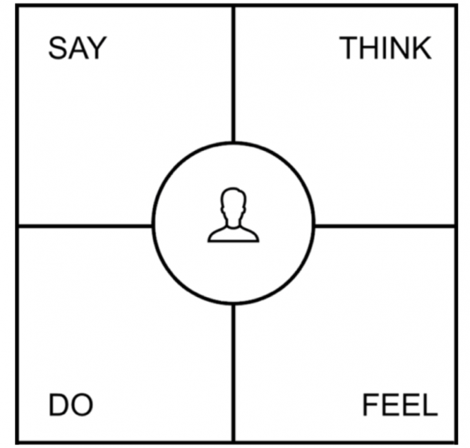 Illustration of a four quadrant empathy map