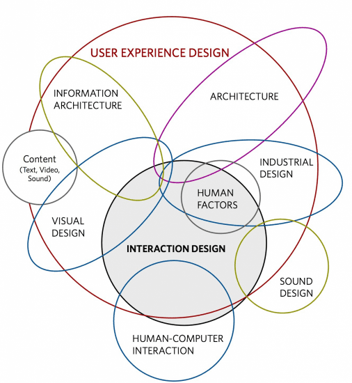 interaction design model