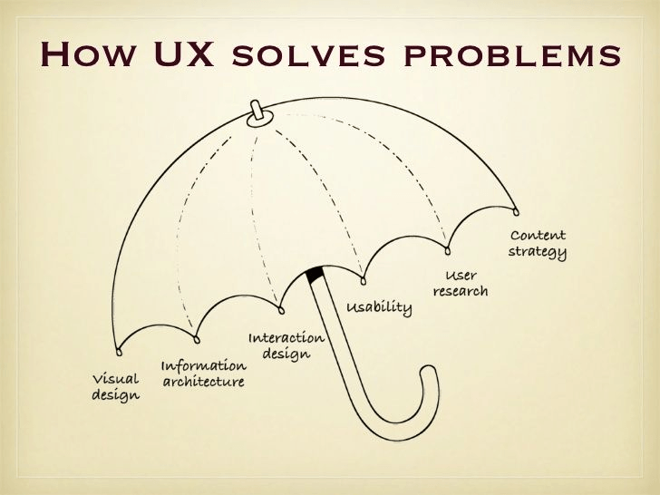 umbrella model showing how UX solves problems