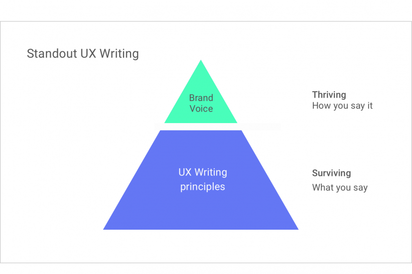 Pyramid showing the brand voice at the top and UX writing principles as the foundation and bulk of ux writing.