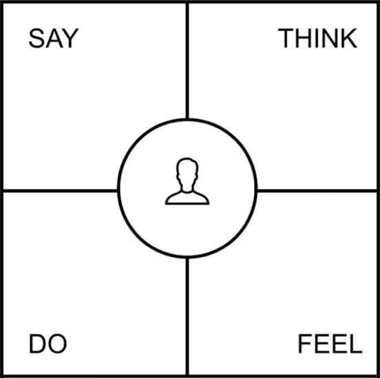 Visual of an empathy map that describes what the user says, thinks, does, and feels when using a product.
