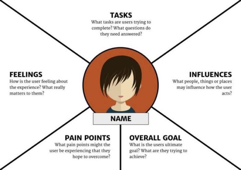 An empathy map broken into 5 quadrants: tasks, influences, goal, pain points, and feelings.