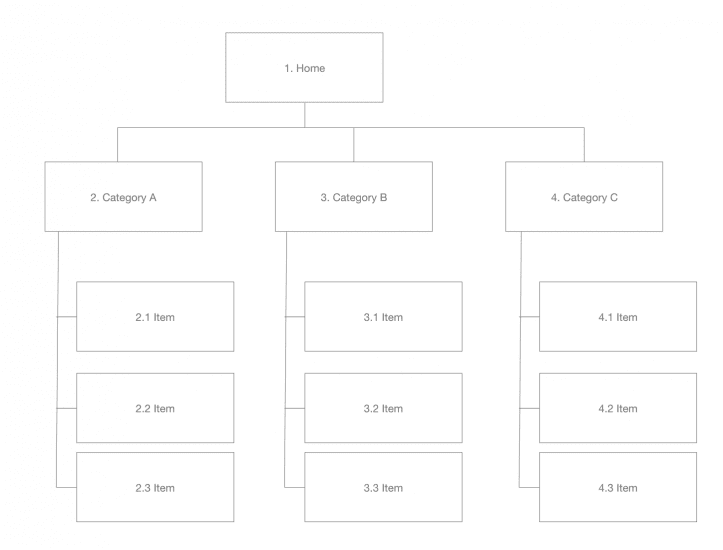 A website sitemap that shows three categories and multiple items nested underneath each category.