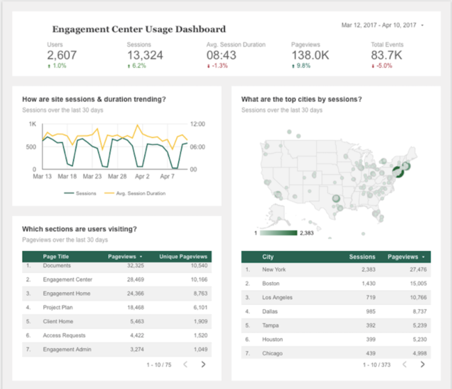 Full dashboard showing analytics that Ogilvy uses to track engagement