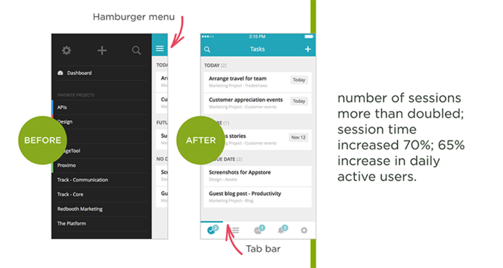 Having a hamburger menu located in various places on a web page can result in more user sessions. 