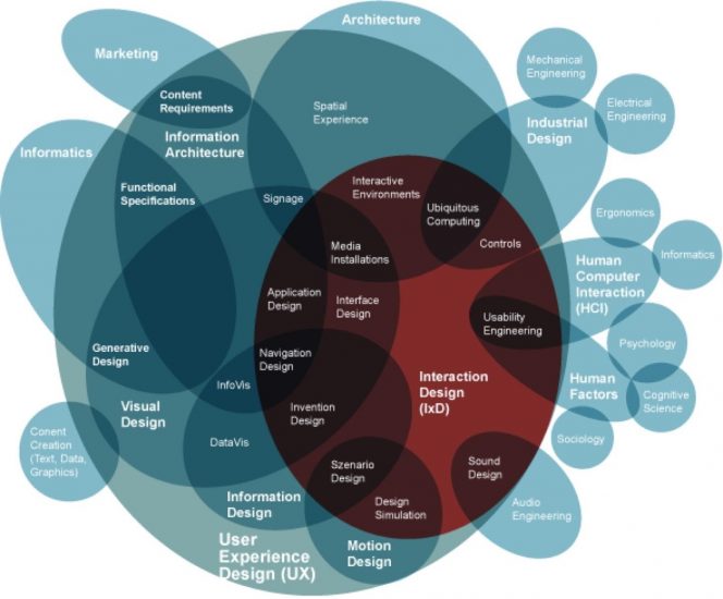 A Venn diagram showing how Interaction Design fits in with User Experience Design. Image credit Dan Saffer.