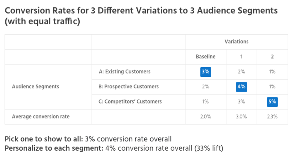 Conversion rates for different audience segments.