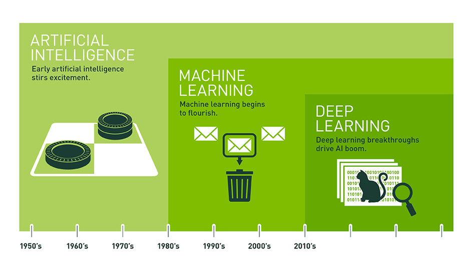 Deep learning fits inside machine learning, a subset of artificial intelligence.