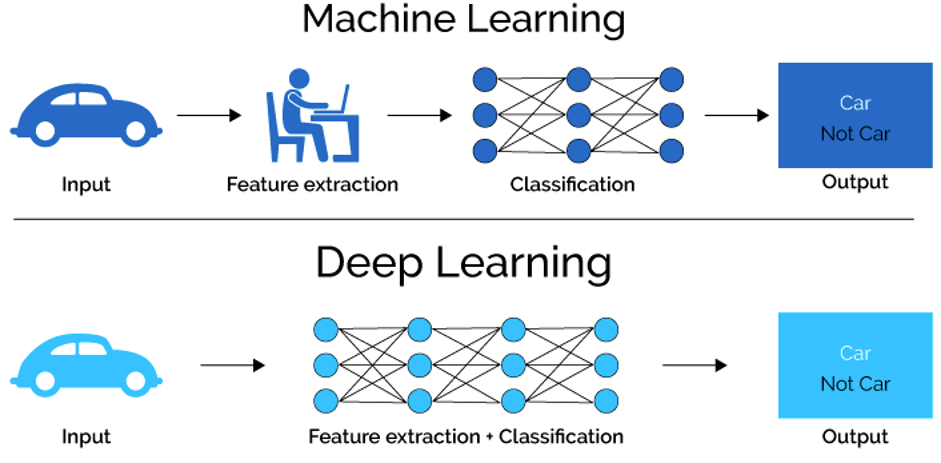 Machine learning uses algorithms to parse data while deep learning relies on layers of artificial neural networks (ANN). 