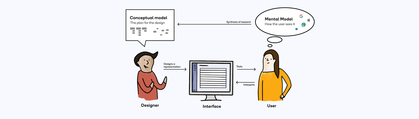 Designers have to focus on their conceptual models to identify what their users need while designers get a proper understanding of mental models through the synthesis of research.