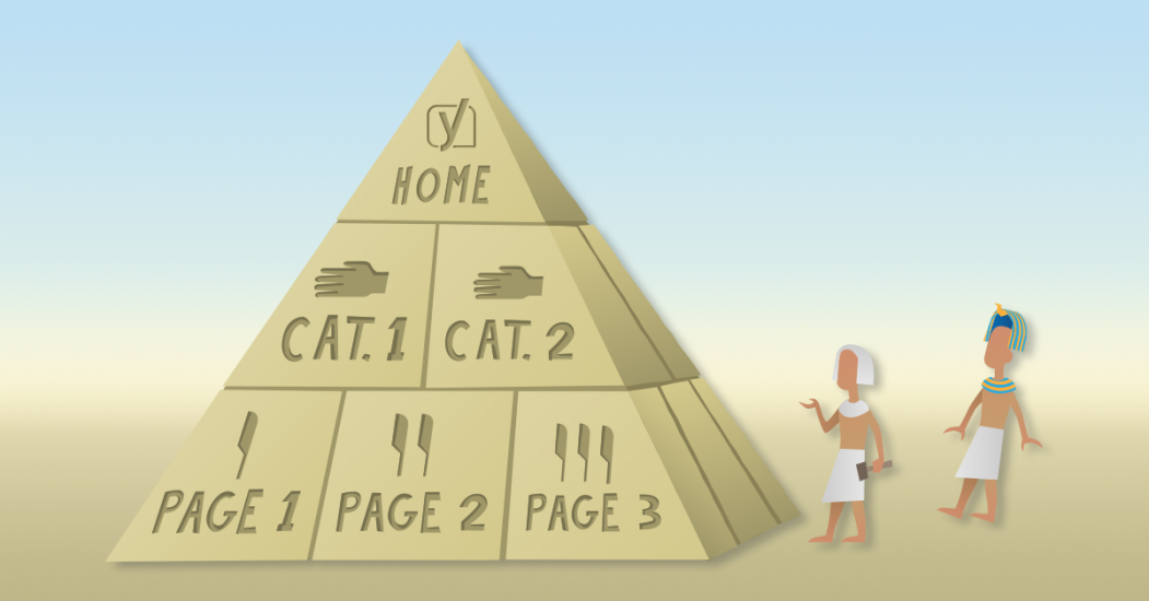 The ideal website structure looks like a pyramid, starting with the home page at the top, then categories, subcategories, and individual posts and pages. 