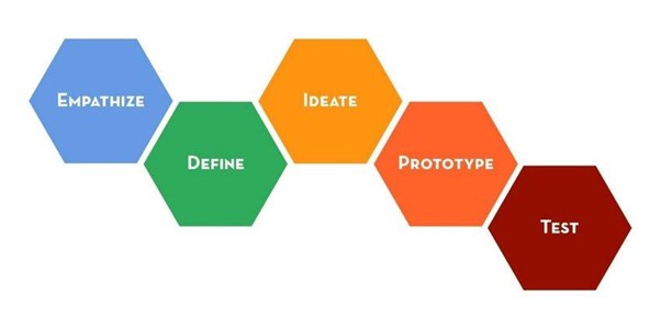 The “design thinking” process, defined by the Stanford School of Design, includes five stages: empathize, define, ideate, prototype, and test. 