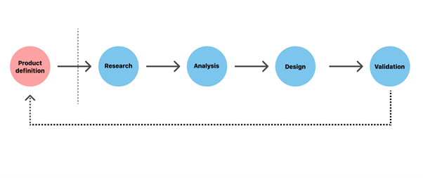 The UX design process consists of five key phases: product definition, research, analysis, design, and validation. 