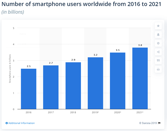 Graph showing the increase in the number of smartphone users worldwide from 2016 to 2021. The increase is from 2.5 billion to 3.8 billion over the 6-year span. 