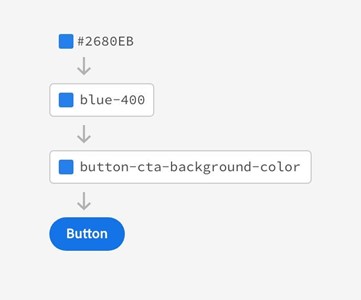 Illustrating the difference between a variable (blue-400) and a token (button-cta-background-color). 