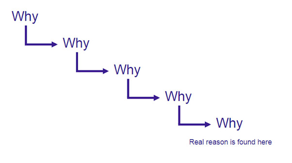 Illustration of the word Why and arrows five times.
