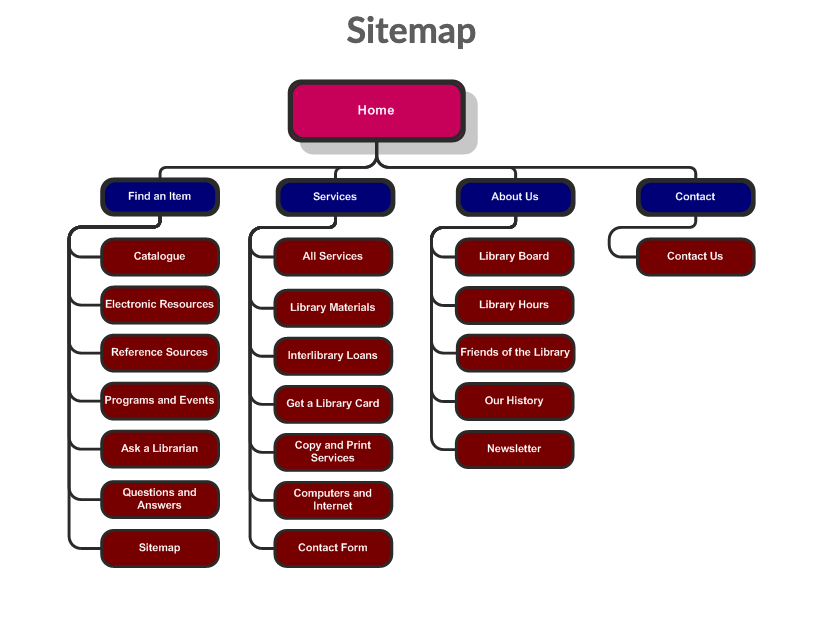 A visual sitemap for the Brighton, Ontario Library with color-coded hierarchy.