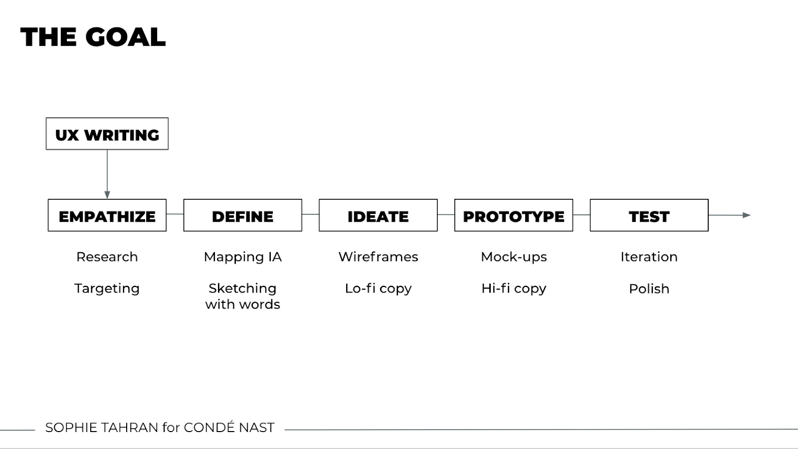 The design process when UX writing is implemented at every stage of the design process, as illustrated by Sophie Tahran for her interview at Condé Nast.