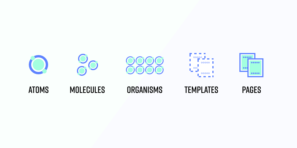The 5 stages of Atomic Design: atoms, molecules, organisms, templates, and pages.