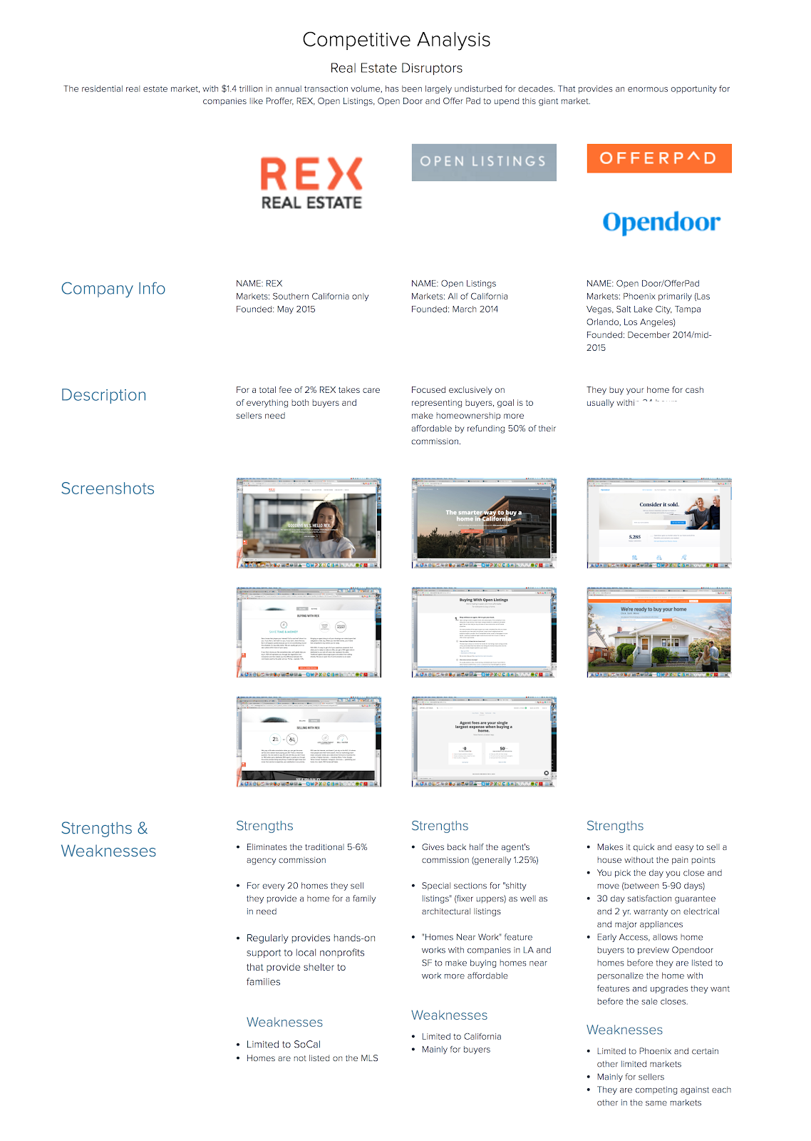 A competitive analysis for a real estate website is documented in Xtensio with visual and qualitative comparison metrics.