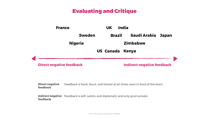 A sliding graph that illustrates how different cultures perceive giving and receiving negative feedback on a direct to indirect scale.