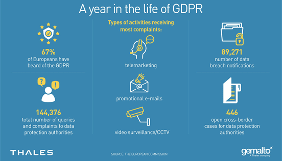 To celebrate the one-year anniversary of GDPR, the European Commission released these facts and figures in May 2019 regarding awareness, enforcement, and complaints relating to GDPR regulations.