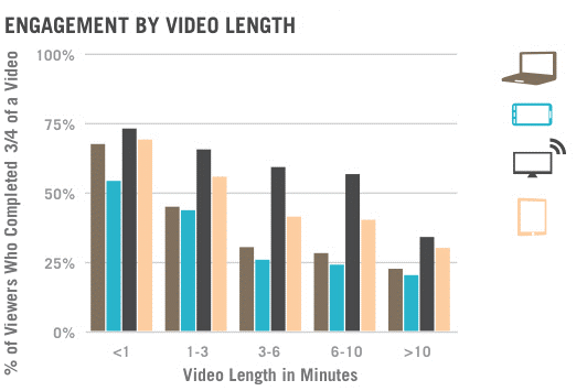 According to research, users prefer shorter videos to longer videos. 
