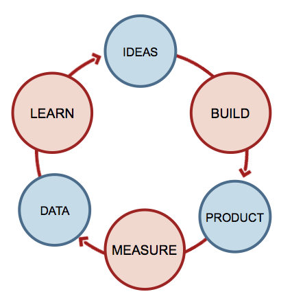 Eric Ries’s Build-Measure-Learn feedback loop is an important part of the design and testing process. 
