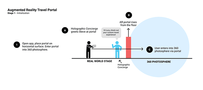  Carefully considering the onboarding steps ensures the user has the best chance possible of a fully immersive experience.  Image credited to Rui Jie Wang and Patio Interactive.