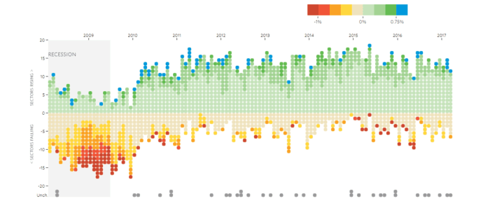  WSJ uses data visualization on a regular basis. National Unemployment chart.