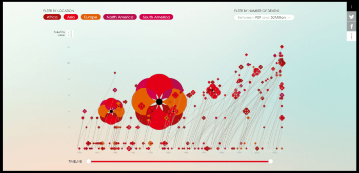  Poppy Field is an interactive dataviz of the wars of the last century. Image credited to Poppyfield