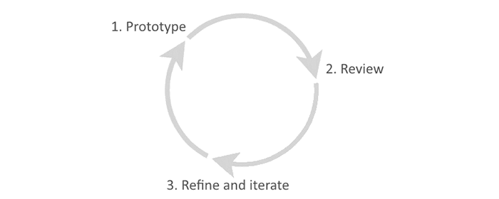  circular drawing depicting the three prototyping stages, prototype, review and iterate. 