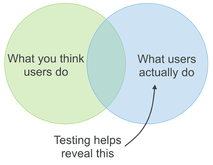  UX design is about making assumptions and then validating them through testing.