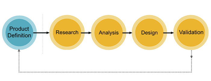  General UX design flow. The UX process depends heavily on the project.