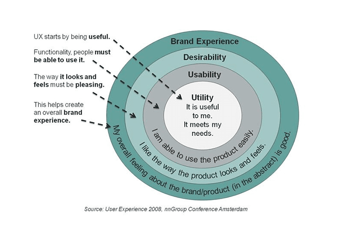  People don't use digital products because they have delightful animations or are visually exciting. They use them because they provide tangible value.