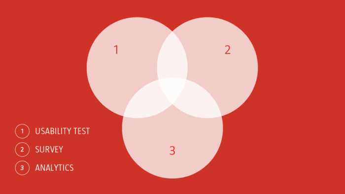  Graphic showing Venn diagram of usability test, survey and analytics 