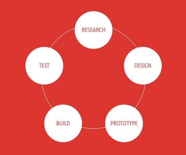 research process