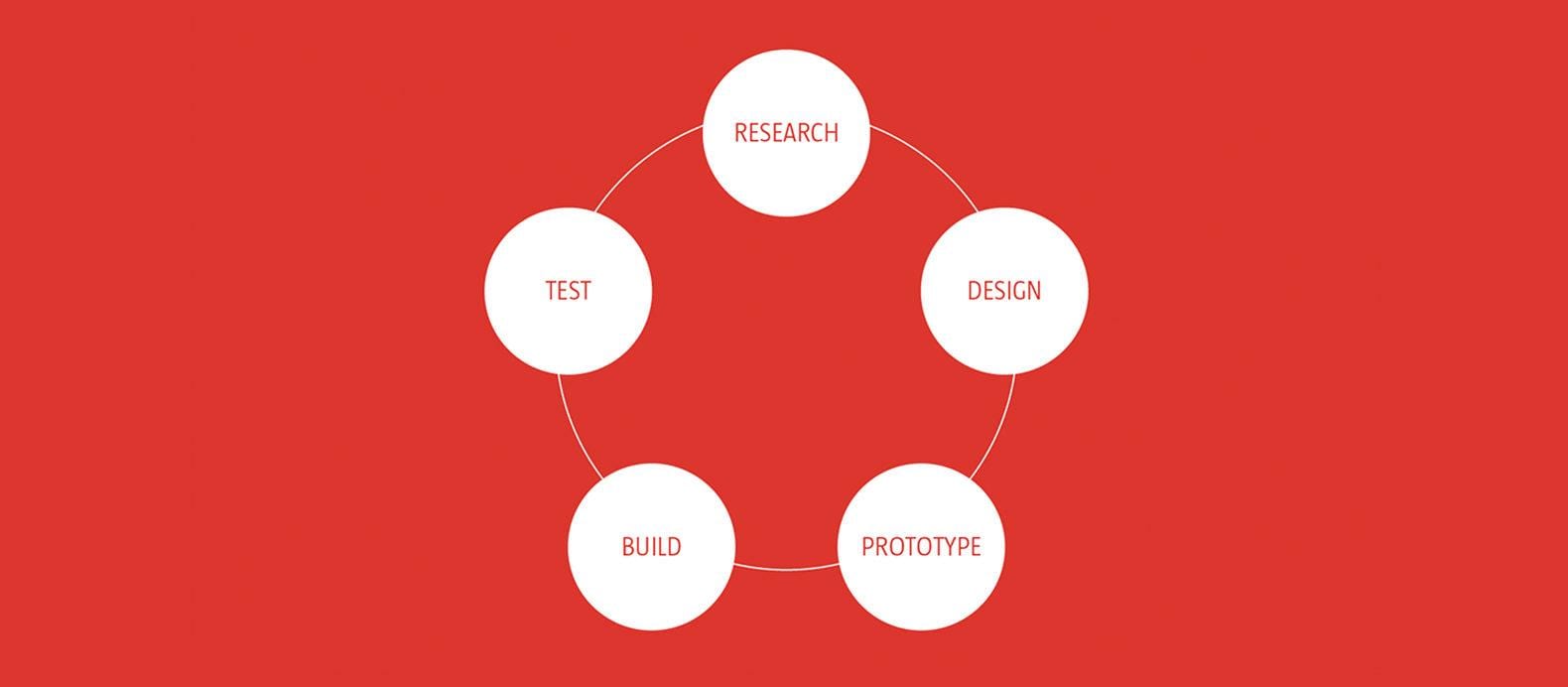 Guide To User Experience Research Pt 2 Methods Adobe XD Ideas