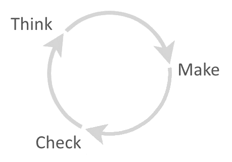 Circular diagram showing cycle of think, make, check 