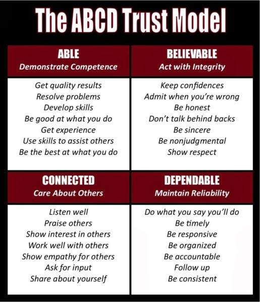  The ABCD Trust Model: Able, Believable, Connected, Dependable.