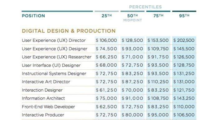  The Creative Group's comprehensive and detailed salary guide includes salaries for a wide variety of digital, design and marketing positions.