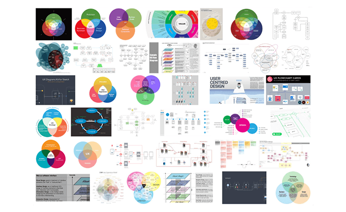 A slide from Paul Adam’s talk on the end of navel gazing in UX. Contains a collage of UX diagrams that demonstrate the prevalence of ego in current ux thinking.