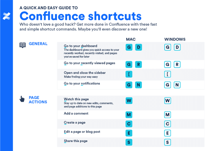 Atlassian offers a quick shortcut guide for its shared workspace tool Confluence.