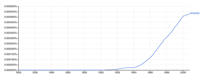  Graph showing that the term empathy has risen dramatically in the past 70 years.