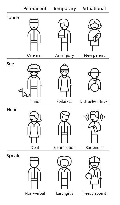 Microsoft inclusive design graphic illustrating the types of sensory impairments designers should consider.